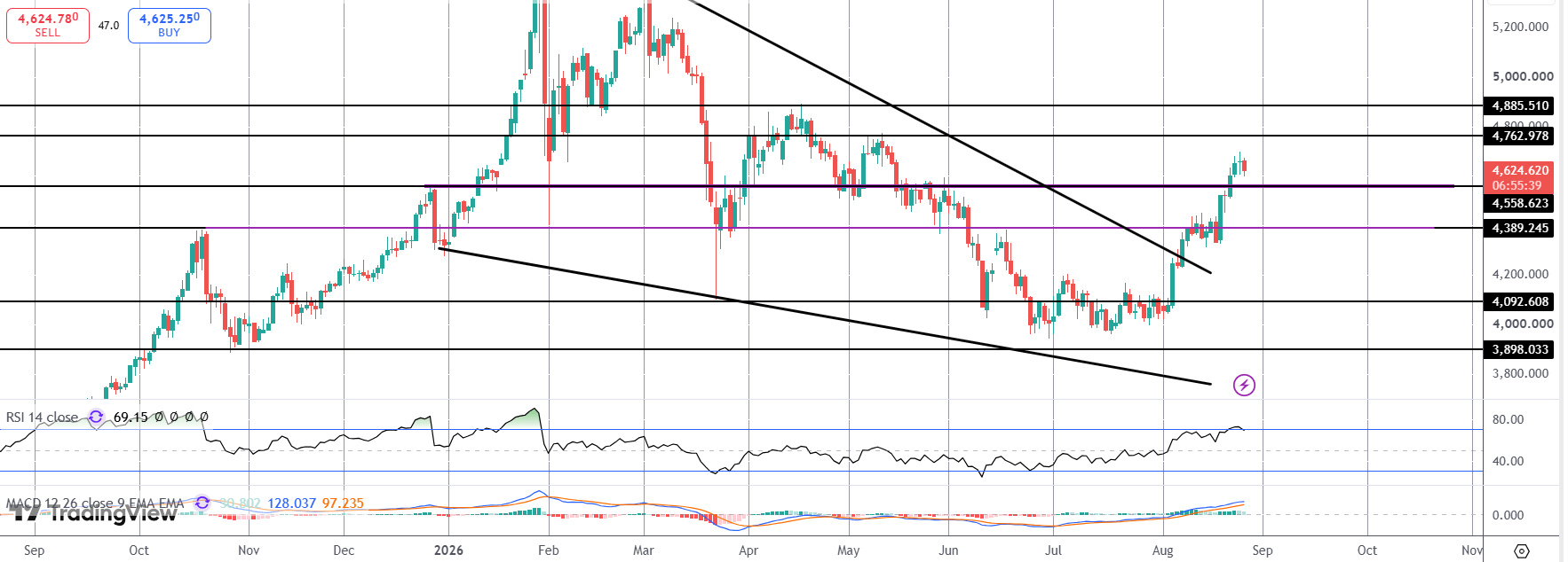Gold Capped By Better US Data