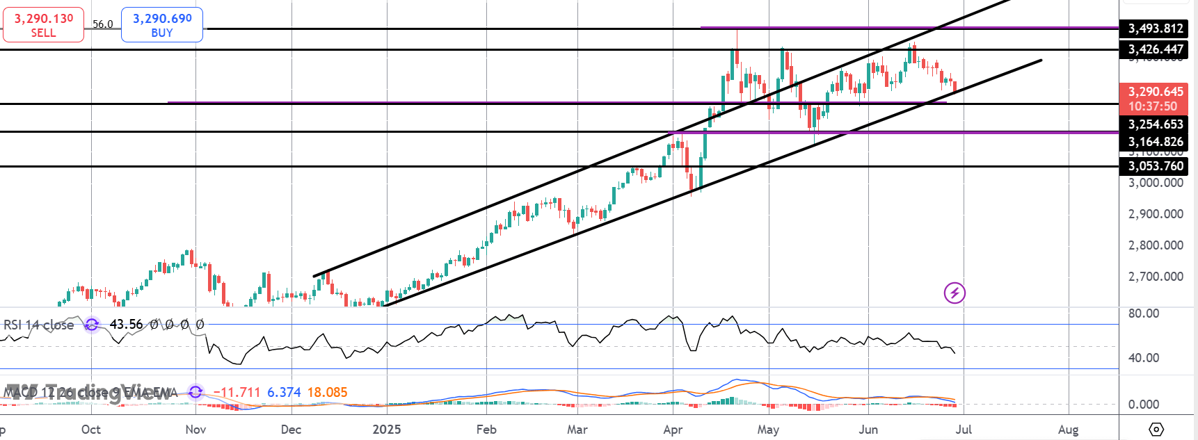 Gold Testing Bull Channel Lows