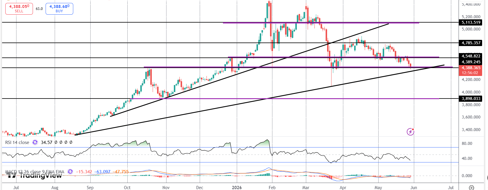 Gold Plunges Amidst Fresh Us/iran Attacks