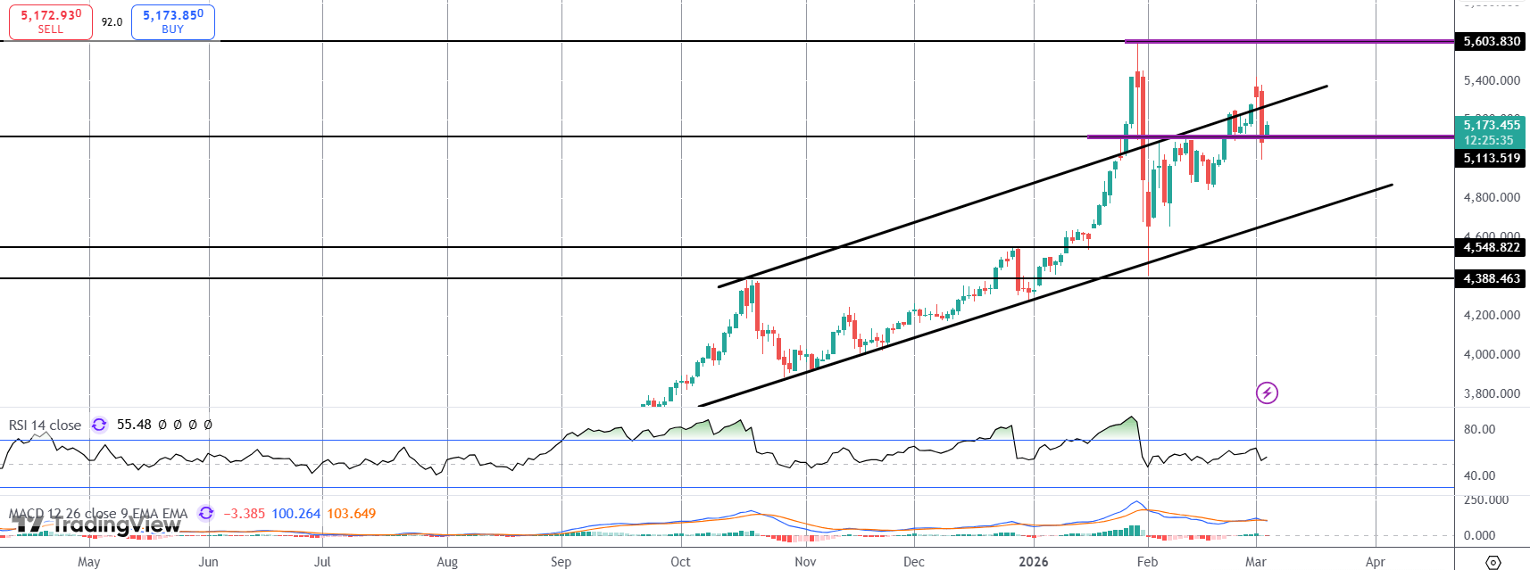 Gold Back Above Key Support As USD Cools