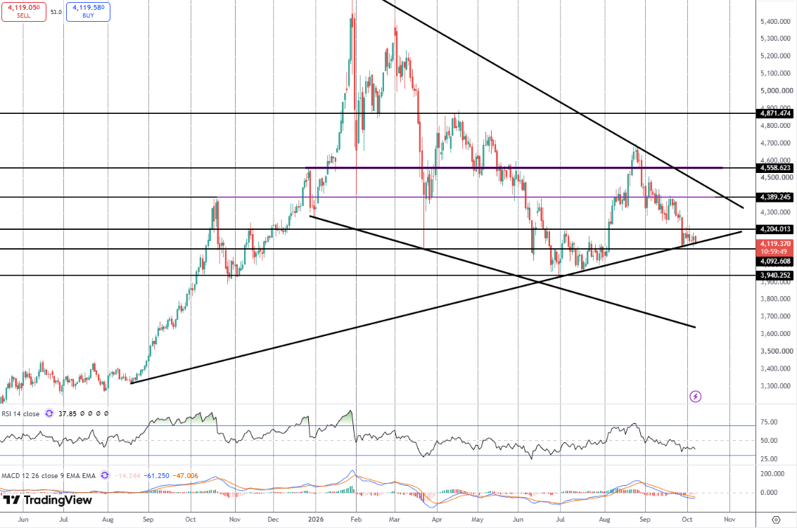 Gold Lower Ahead of FOMC Minutes