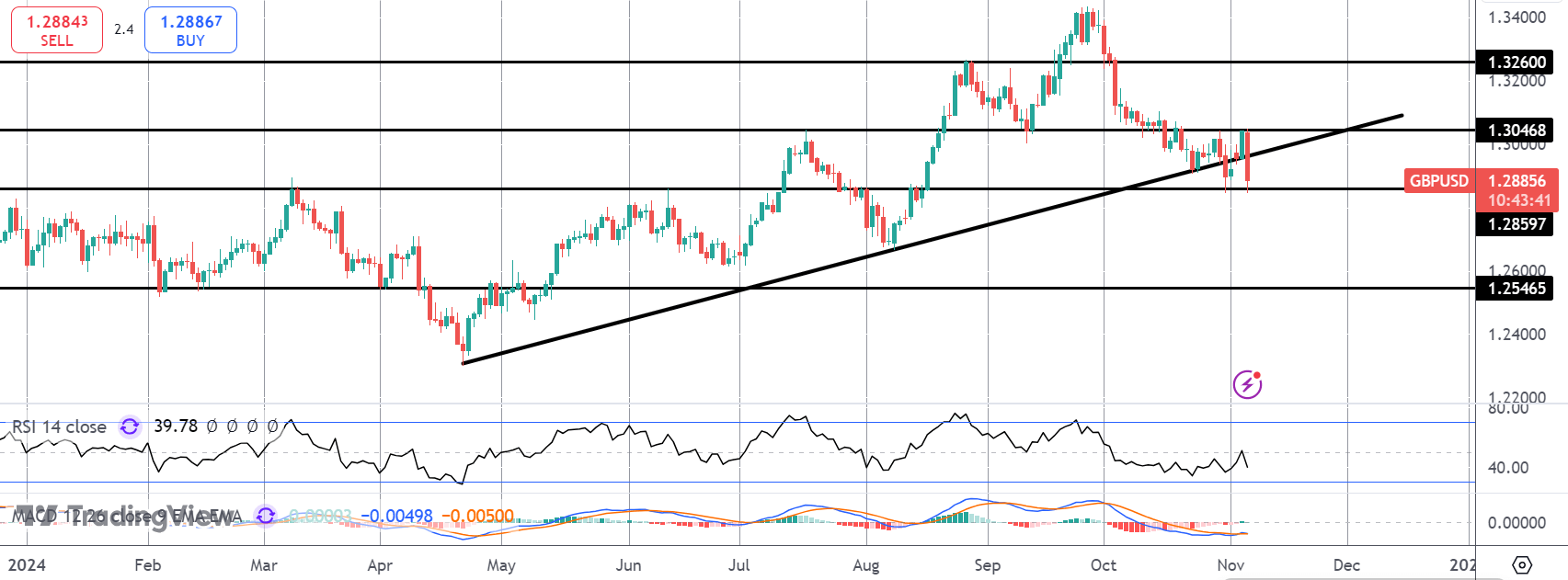 GBPUSD Heavily Sold - BOE On Watch Tomorrow
