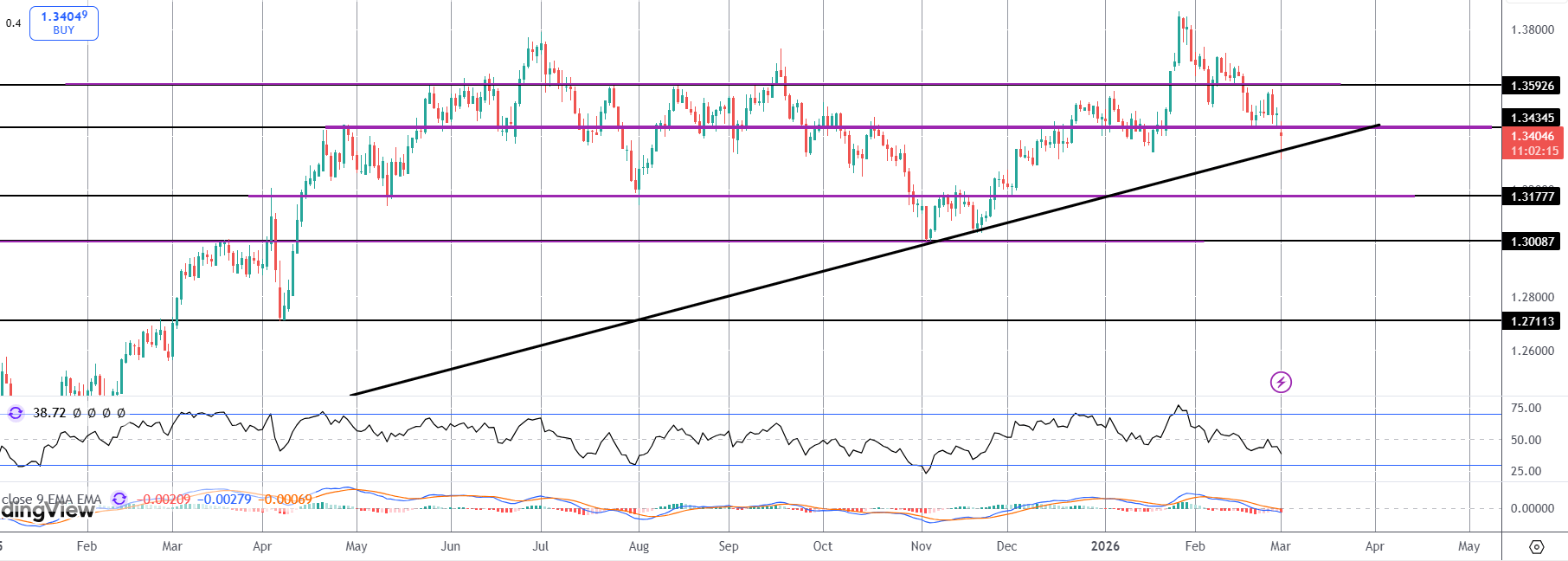 Cable Plunges on Rising UK Political Uncertainty