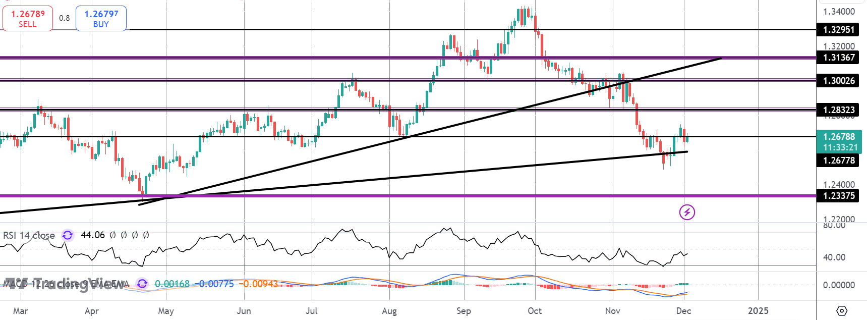GBP Resilient Despite Weak UK Data