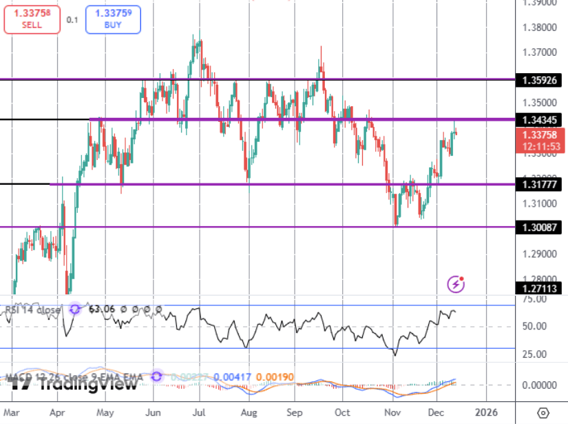 GBPUSD Slips On Weak UK Data