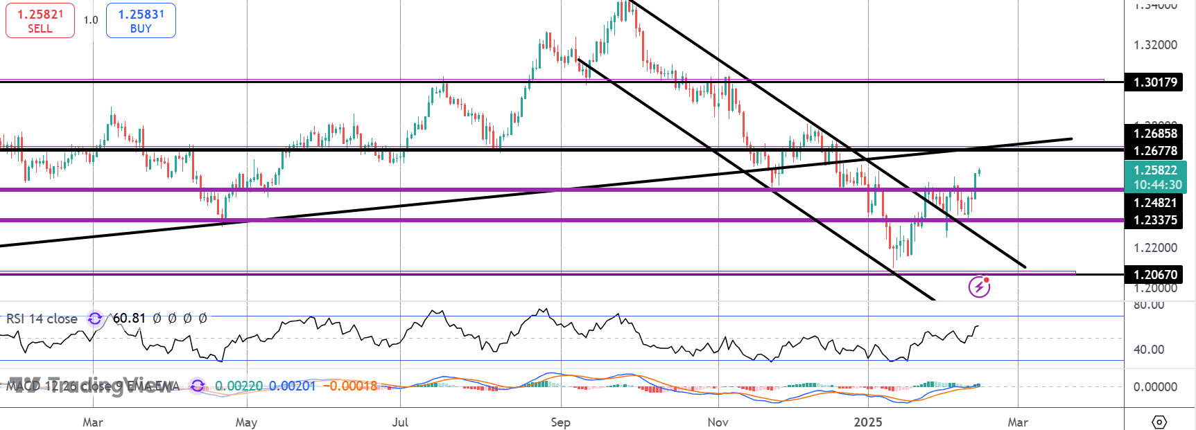 Is a Bullish GBPUSD Reversal Underway?