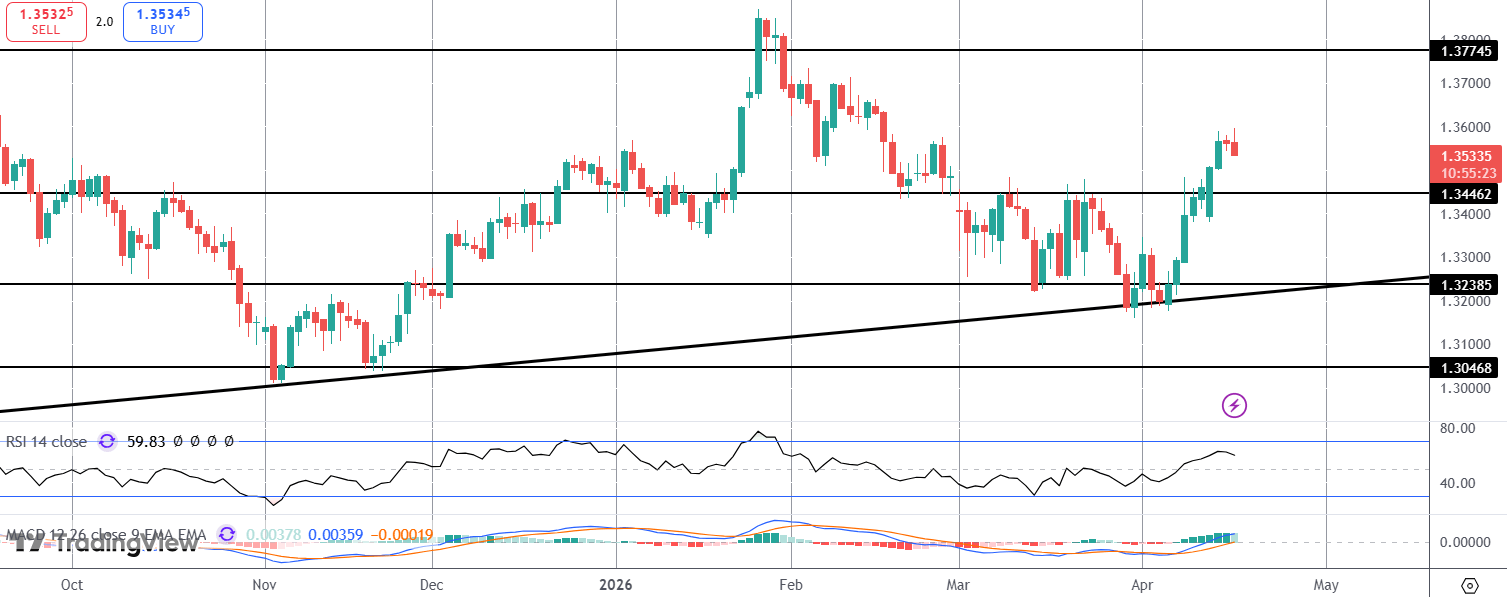 Gbpusd: Dovish BOE Comments Cap GDP Rally