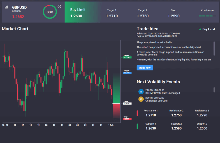 GBPUSD Testing Support Ahead of BOE