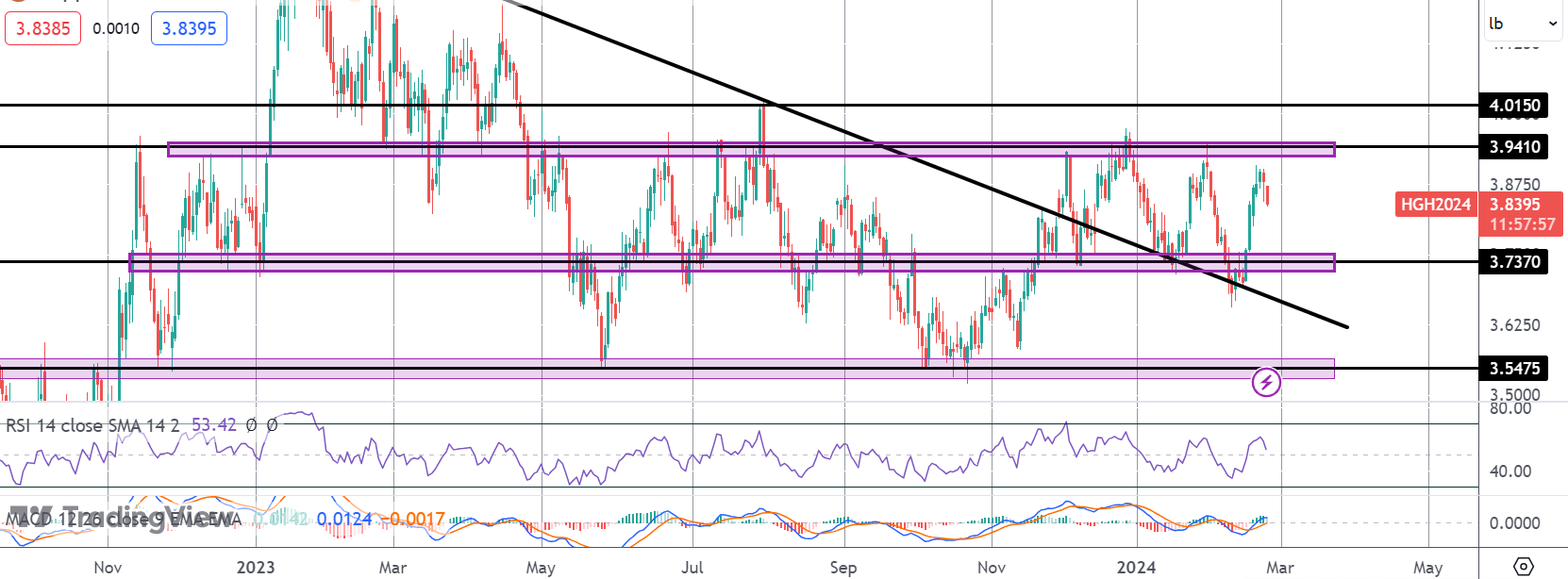 China Concerns And US Rates Outlook Weighing on Copper