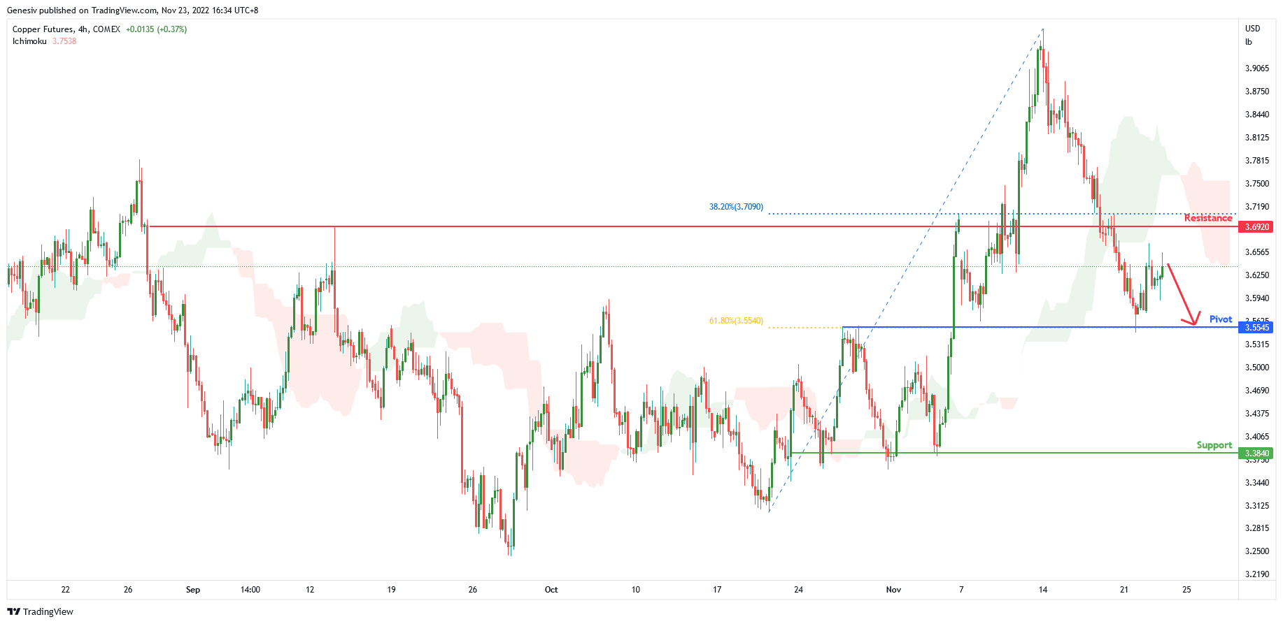 Copper Futures (hg1!), H4 Potential for Bearish Drop