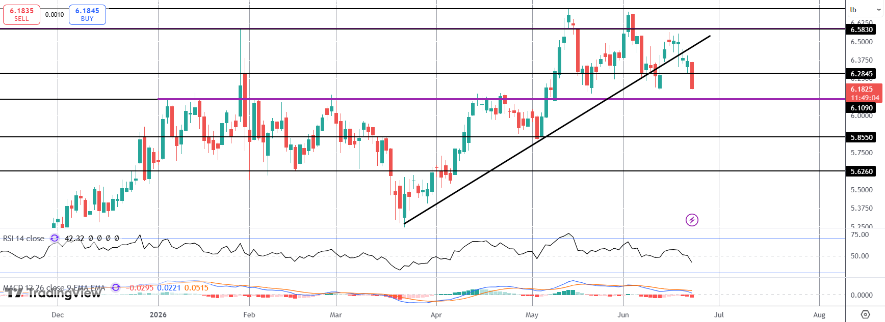 Copper Sinks Amidst USD Rally & Weaker Demand Signals