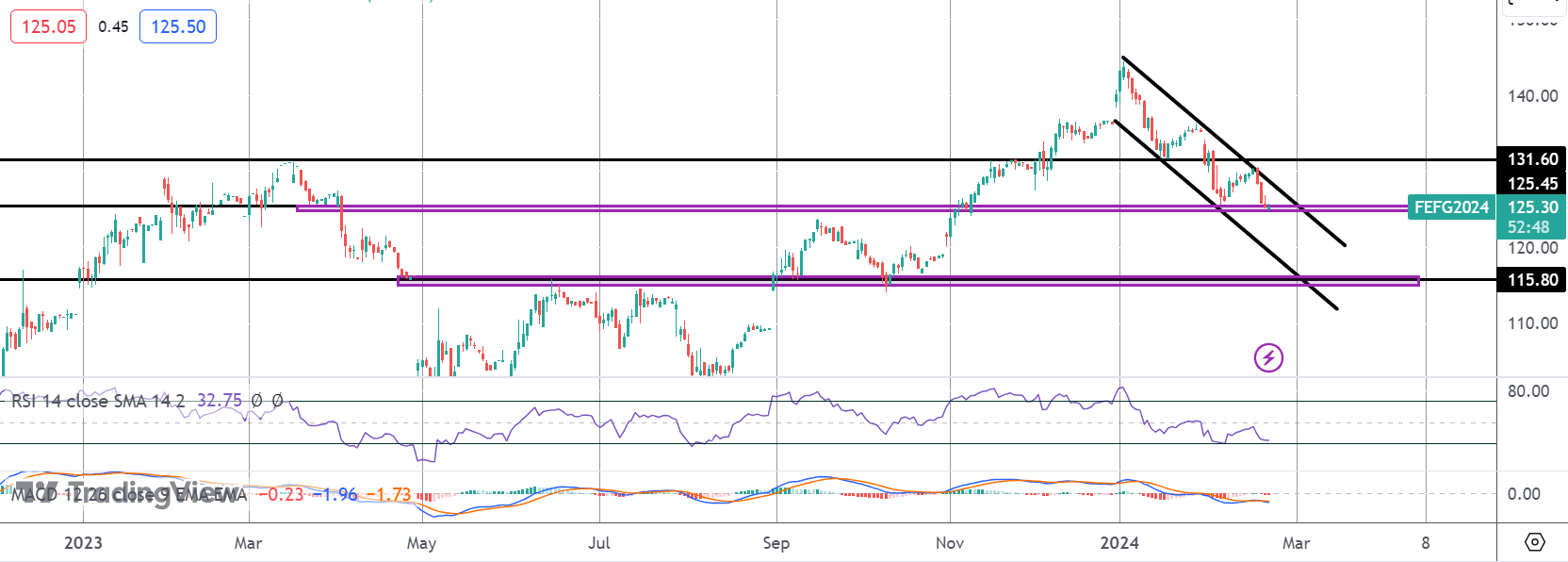 Iron Ore Testing Key Support As China Woes Mount