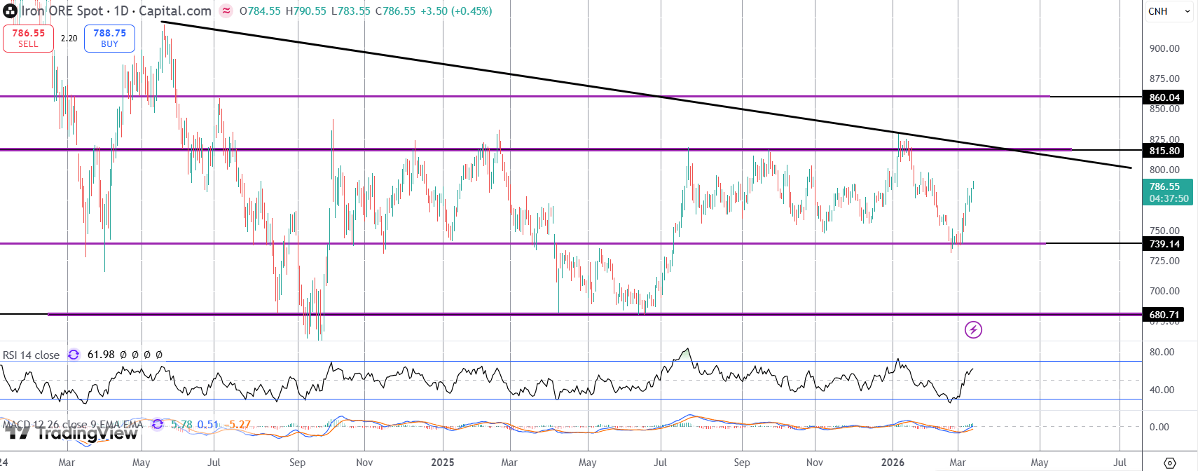 Iron Ore Pushing Higher Despite Demand Concerns