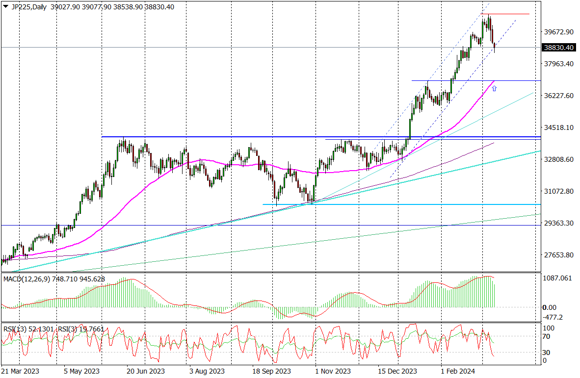 Usd/jpy (d) – 5. Dzień Silnej Korekty