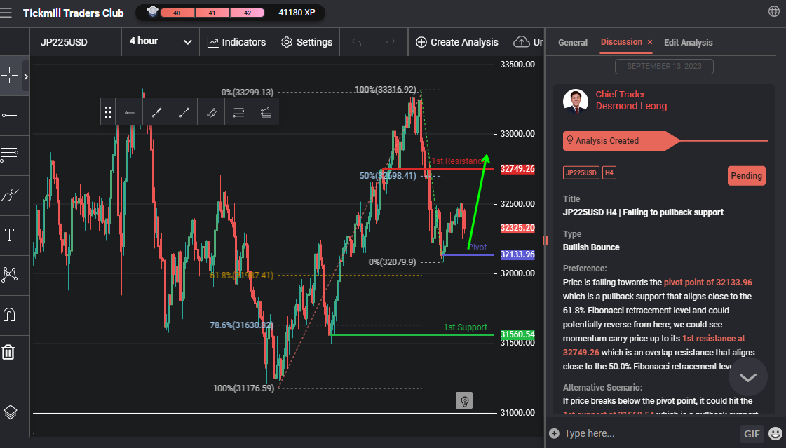 Jp225usd H4 | Falling to Pullback Support