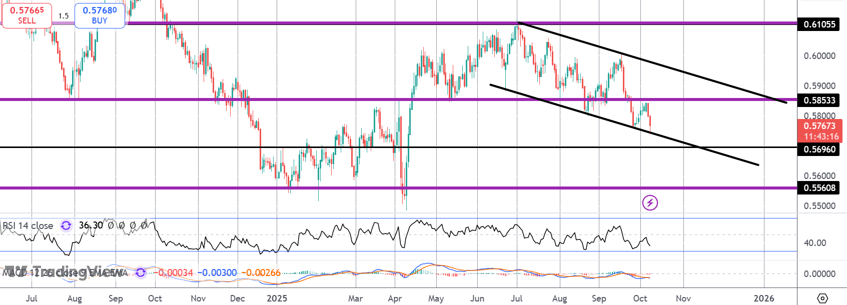 Kiwi Collapses on Shock RBNZ Rate Cut