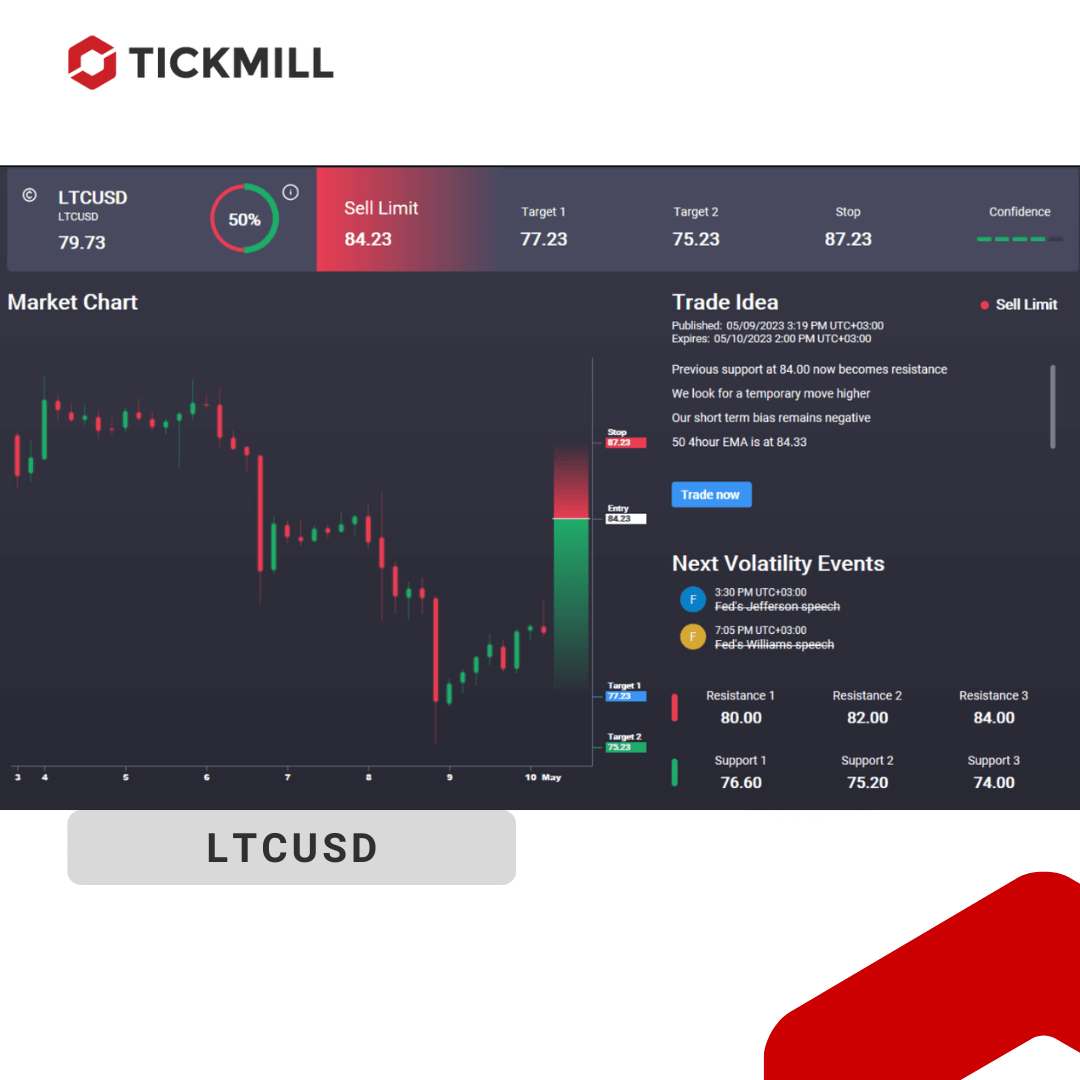 LTCUSD Downside Focus Into US CPI