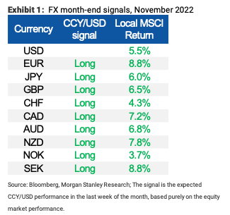 EURUSD Targeting 1.0620... MS Month End Model Update