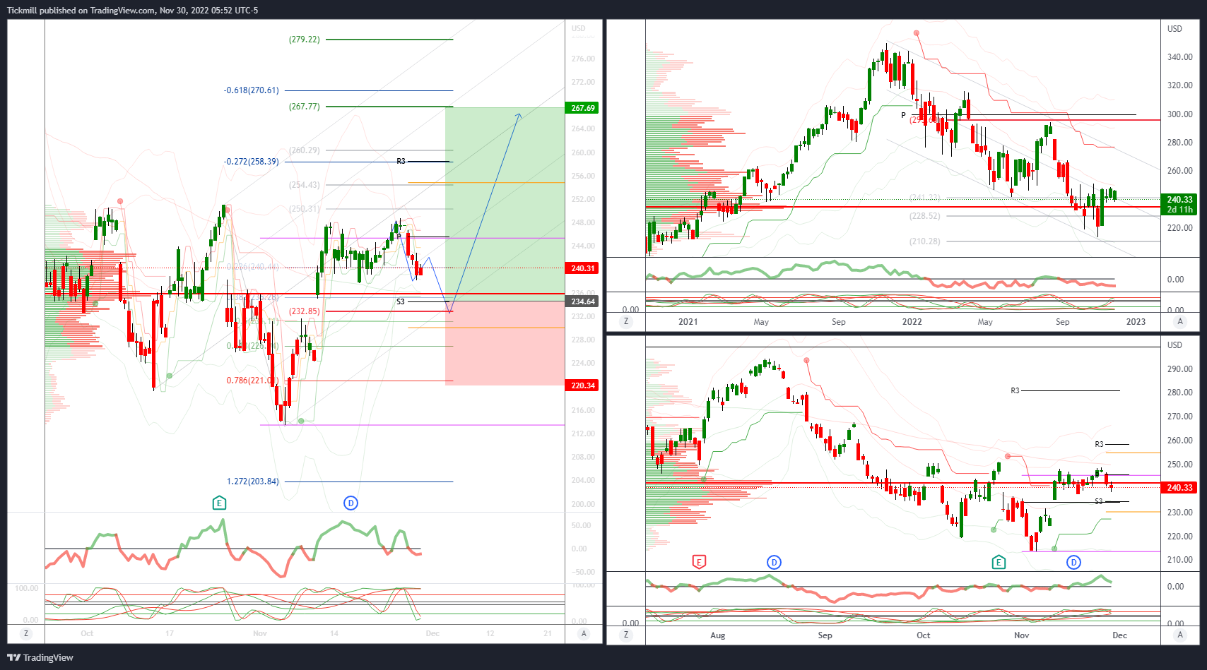 Technical Trade Set Ups For Meta, Microsoft & Nvidia
