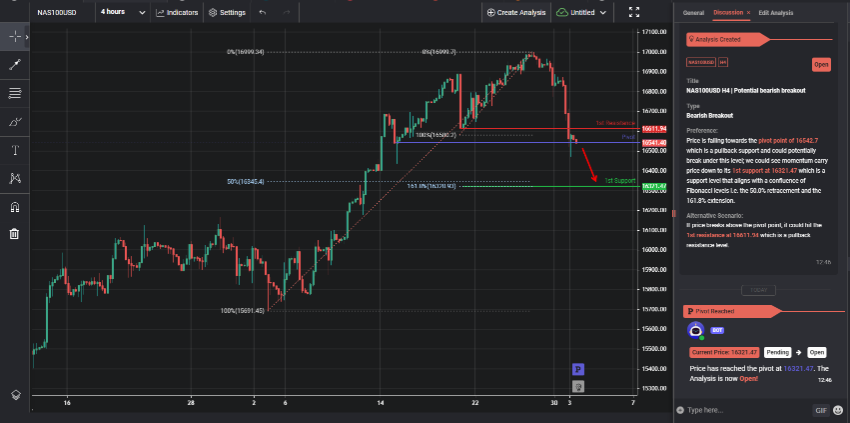 Nas100usd H4 | Potential Bearish Breakout