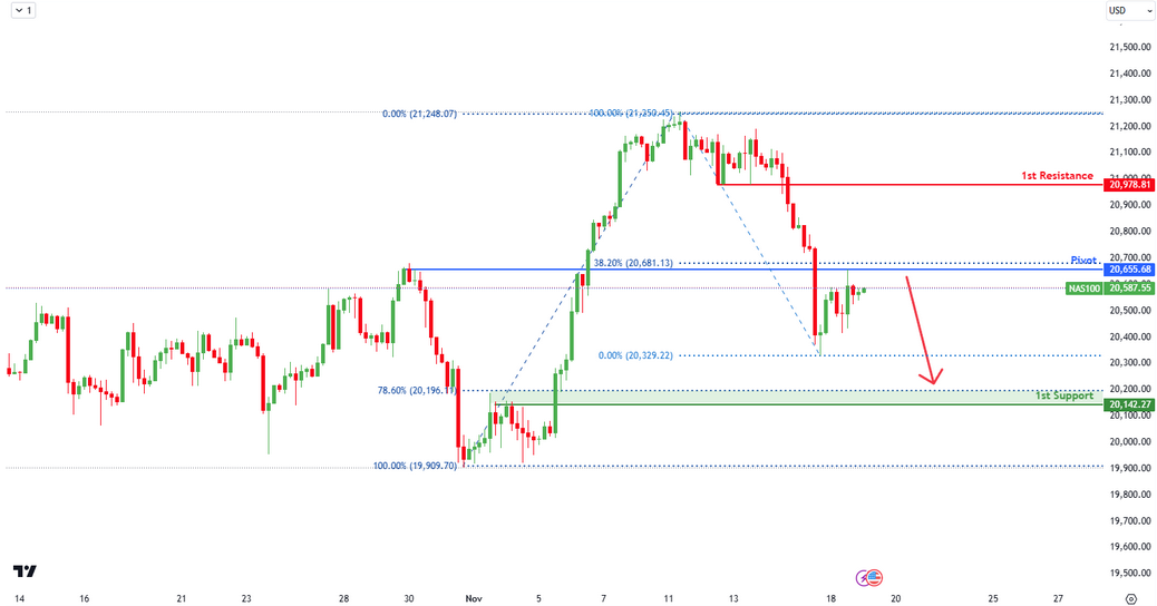 Nas100 H4 | Bearish Reversal