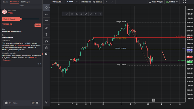Nas100 H4 | Bearish Reversal