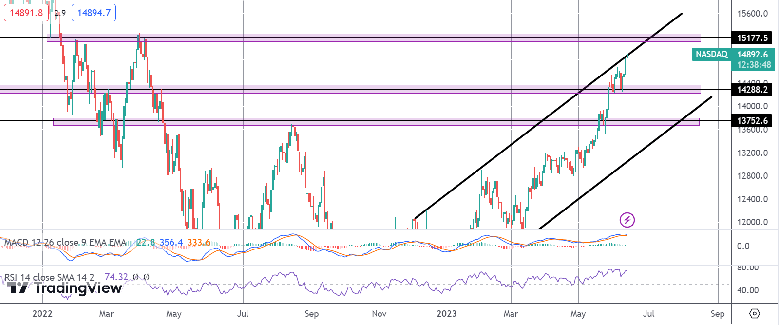 Nasdaq Tăng Vọt Trước CPI Của Mỹ