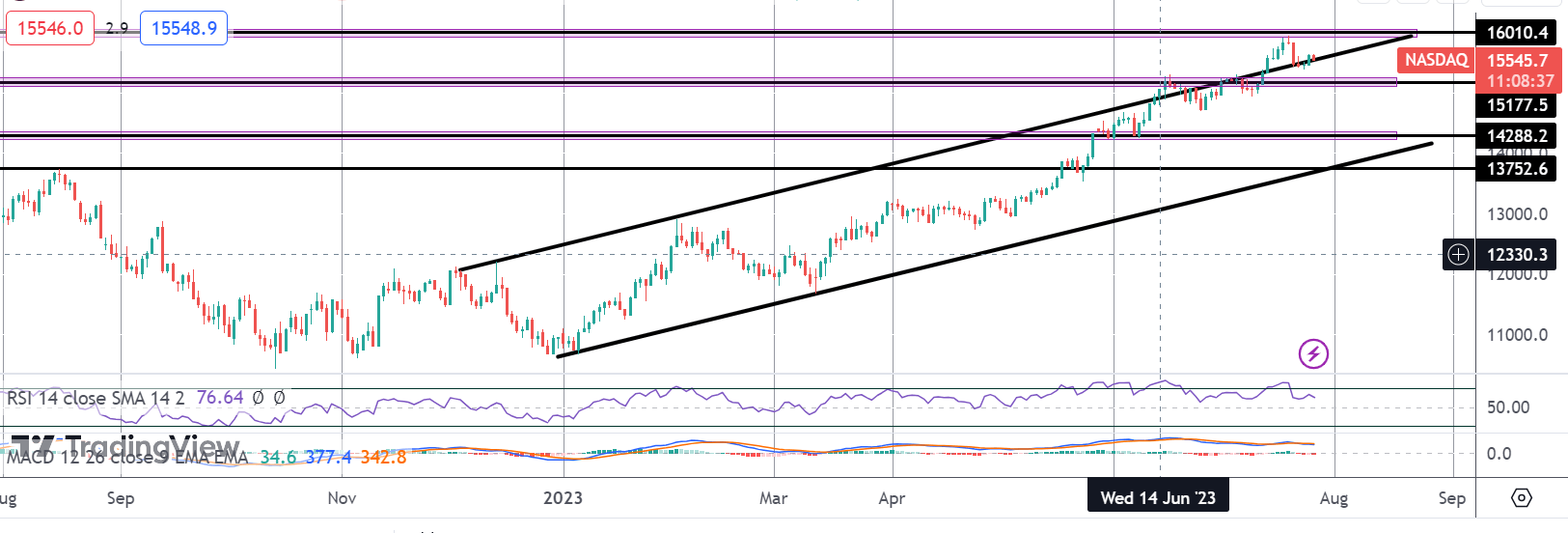 Tech Earnings & The Fed: Nasdaq Pulls Back From Highs