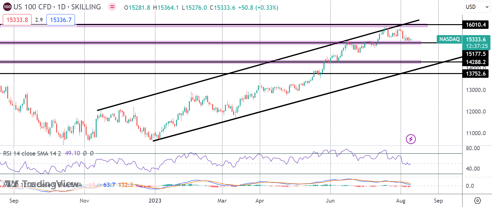 Nasdaq Correction Continues As Weak China Data & US CPI Weigh