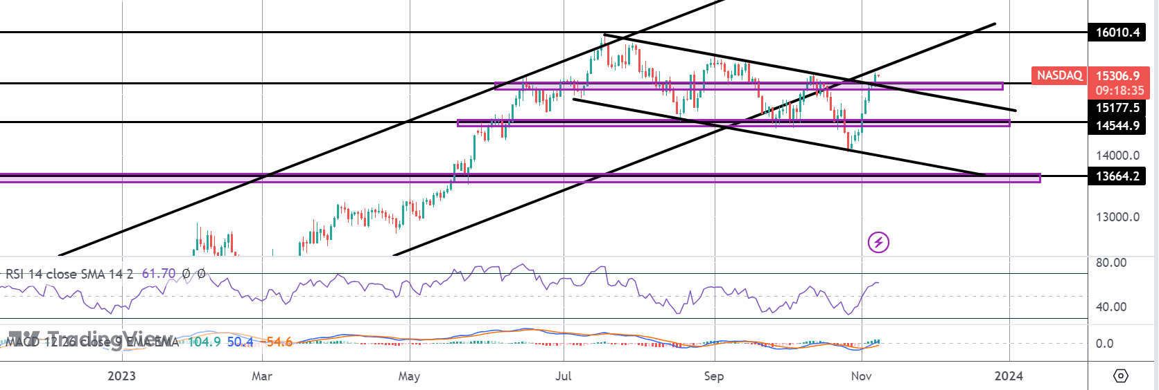 Nasdaq Breaks Above Key Level Ahead of Powell