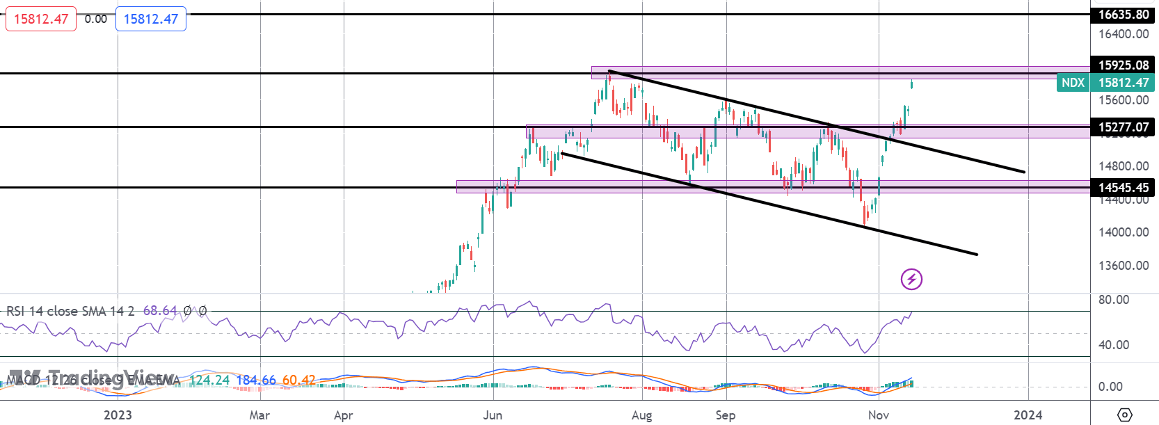 Nasdaq Testing YTD Highs On CPI Rally