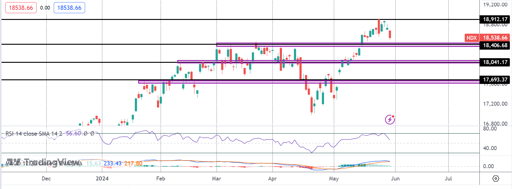 US Tech Stocks Reversing Ahead of PCE Release