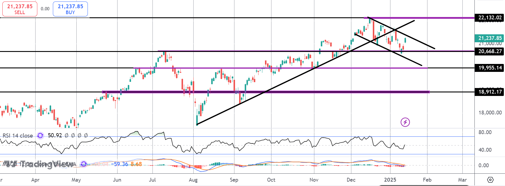 Nasdaq Higher Following Mixed Inflation Data