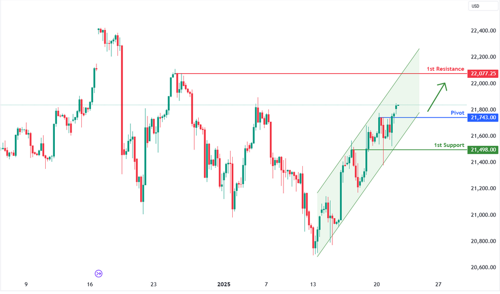 Nasdaq-100 Futures (nq1!) H4 | Pullback Support at 38.2% Fibonacci Retracement