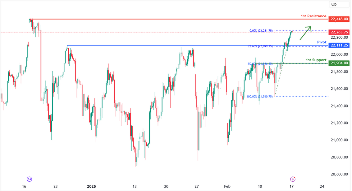 Nasdaq-100 Futures (nq1!) H4 | Falling to Overlap Support