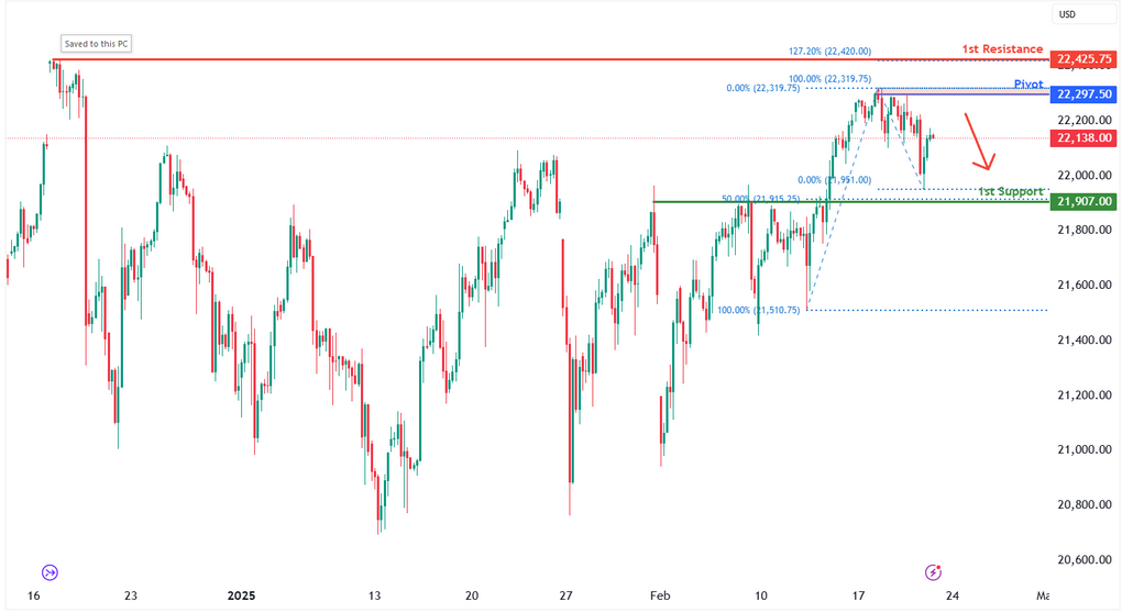 Nasdaq-100 Futures (nq1!) H4 | Potential Bearish Reversal