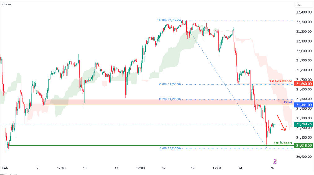 Nasdaq-100 Futures (nq1!) H1 | Heading Into Overlap Resistance