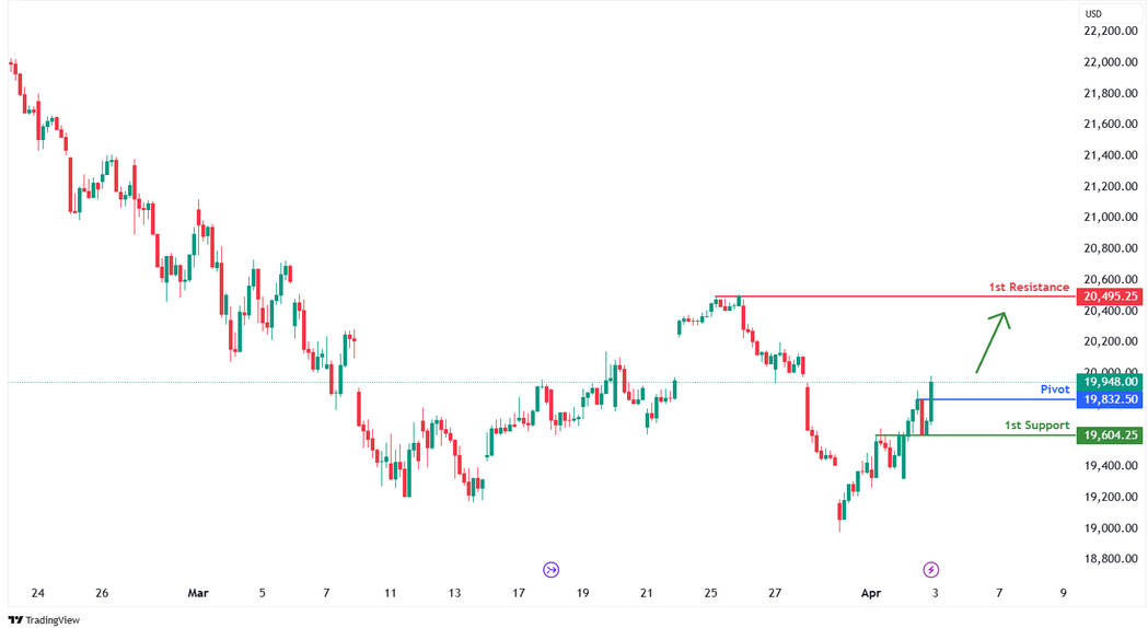 Nasdaq-100 Futures (hg1!) H1 I Potential Bullish Bounce