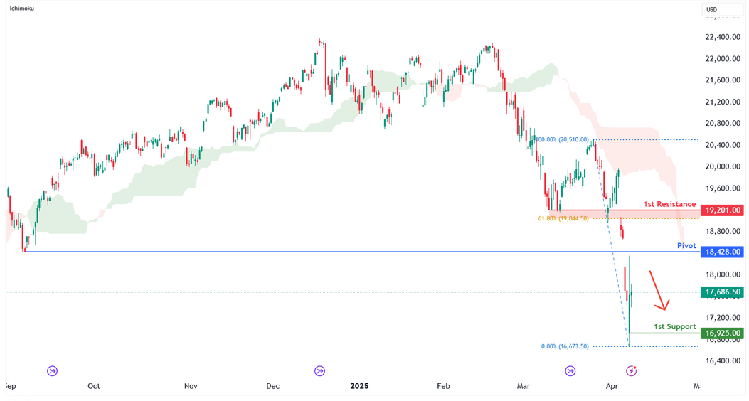 Nasdaq-100 Futures (nq1!) H4 | Heading Into a Pullback Resistance