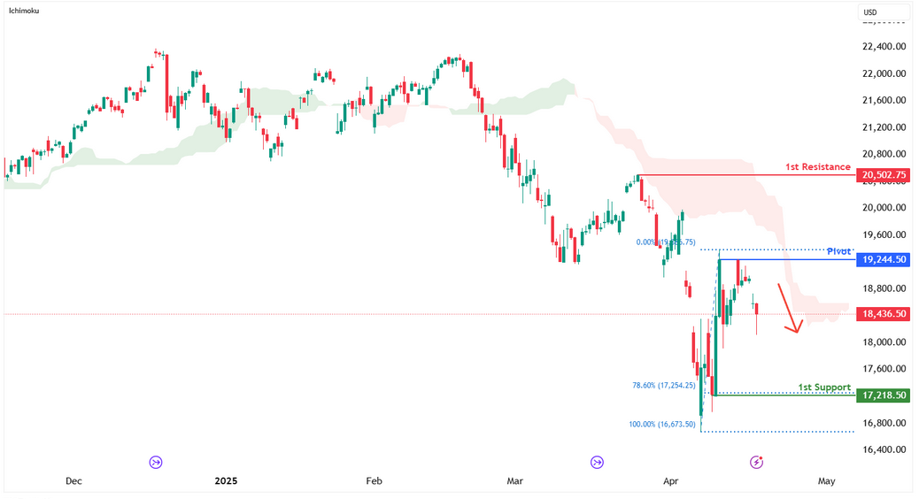 Nasdaq-100 Futures (nq1!) H4 I Potential Bearish Reversal