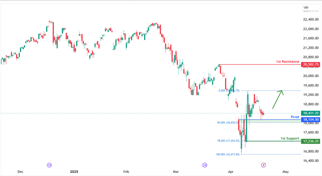 Nasdaq-100 Futures (nq1!) H4 | Overlap Support at 50% Fibonacci Retracement