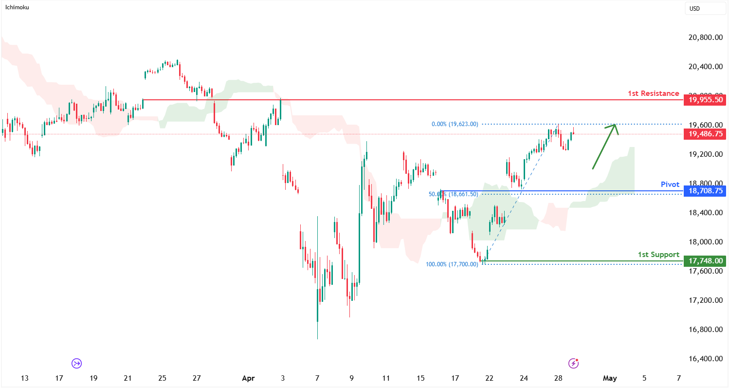 Nasdaq-100 Futures (nq1!) H1 | Overlap Support at 50% Fibonacci Retracement