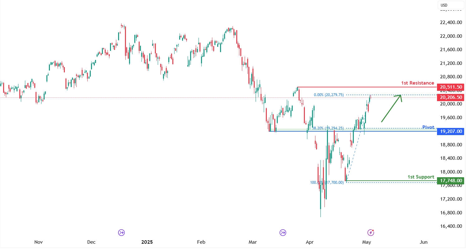 Nasdaq-100 Futures (ng1!) H4 | Falling Toward an Overlap Support