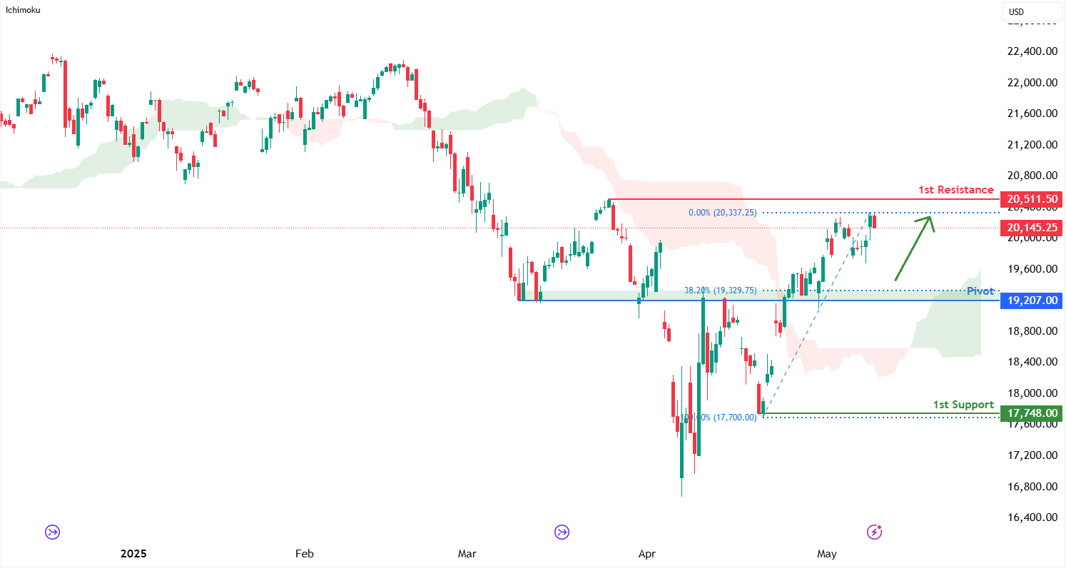 Nasdaq-100 Futures (nq1!) H4 I Overlap Support at 38.2% Fibonacci Retracement