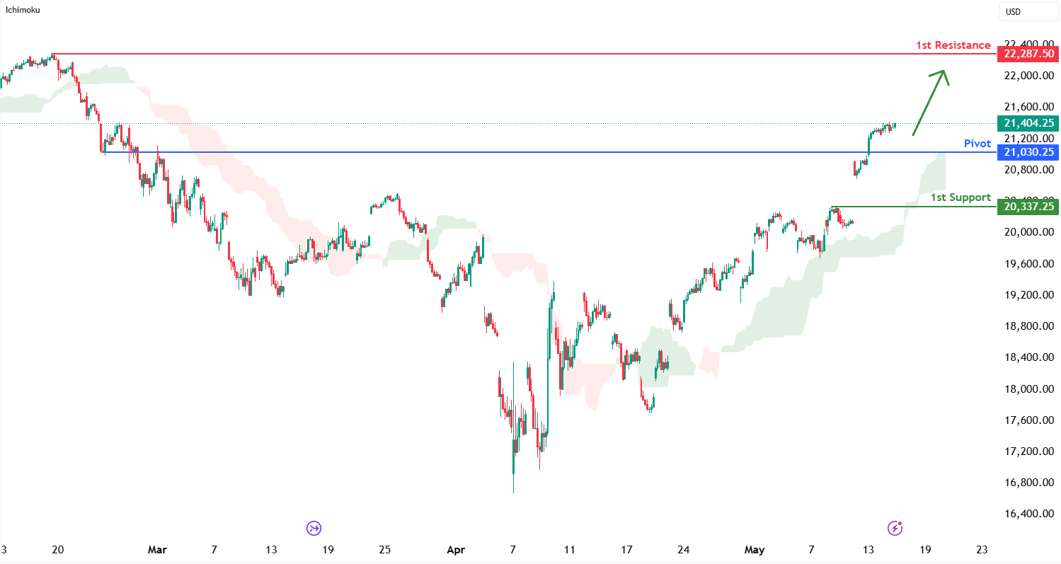 Nasdaq-100 Futures (nq1!) H1 I Bullish Uptrend to Extend Higher?