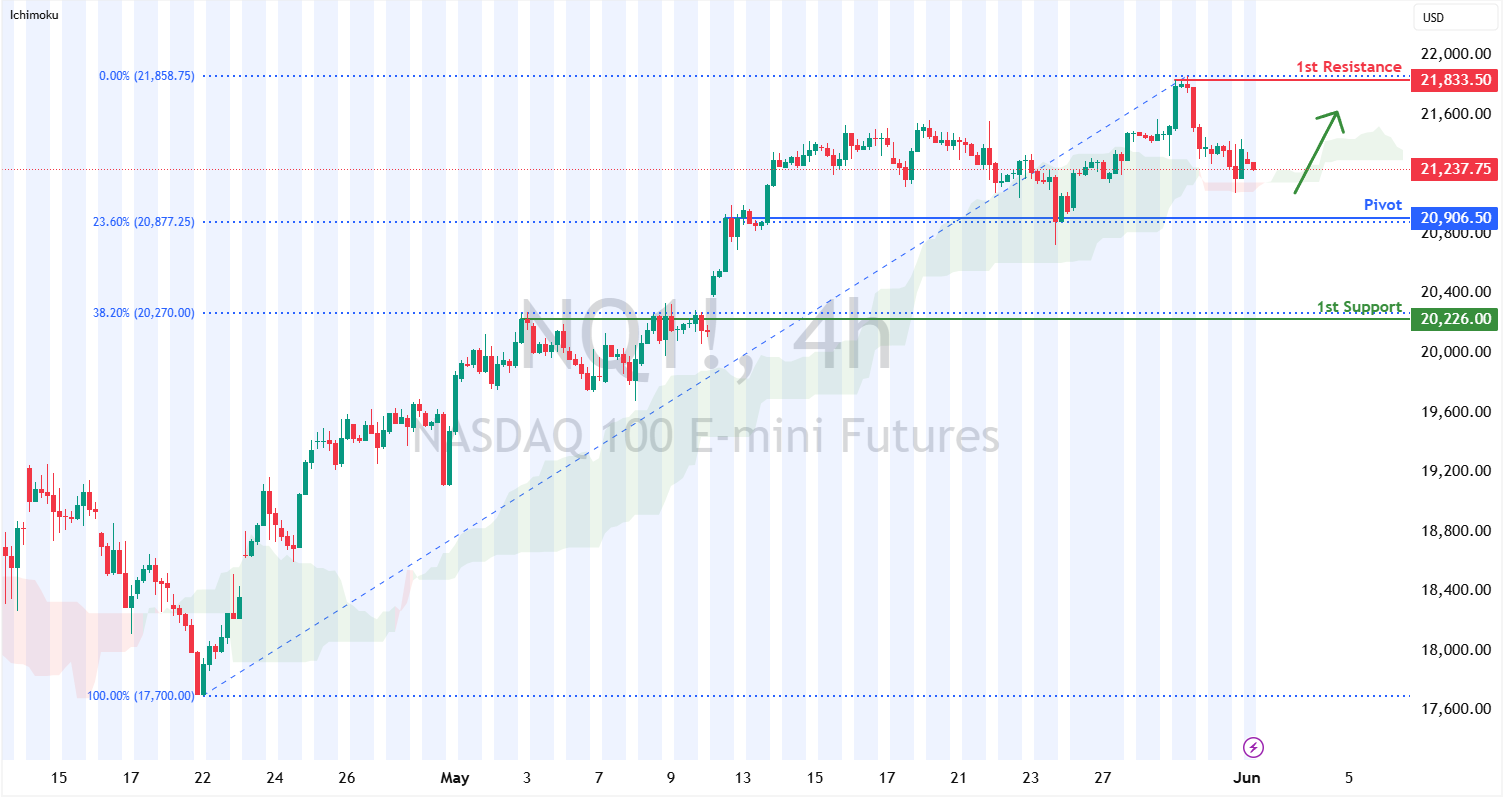 Nasdaq-100 Futures (nq1!) H4 I Falling Toward an Overlap Support