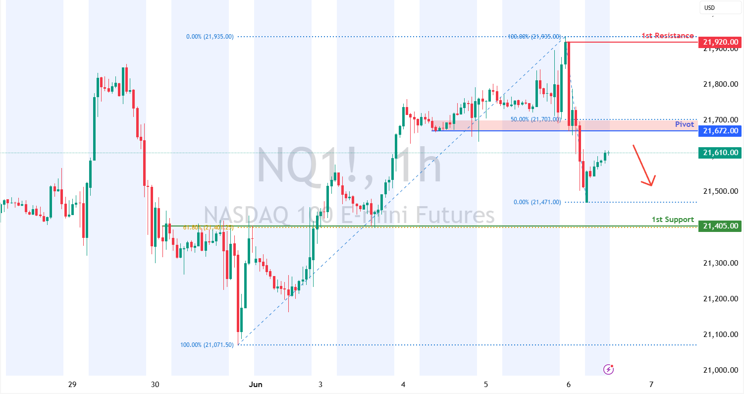 Nasdaq-100 Futures (nq1!) H1 I Pullback Resistance at 50% Fibonacci Retracement
