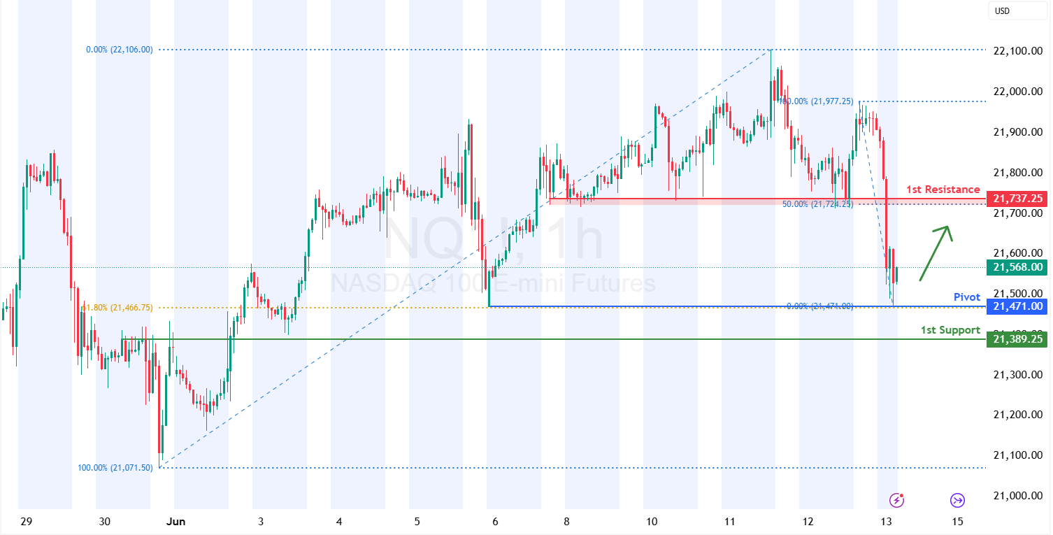 Nasdaq-100 Futures (nq1!) H1 I Potential Bullish Reversal Off a 61.8% Fibonacci Support