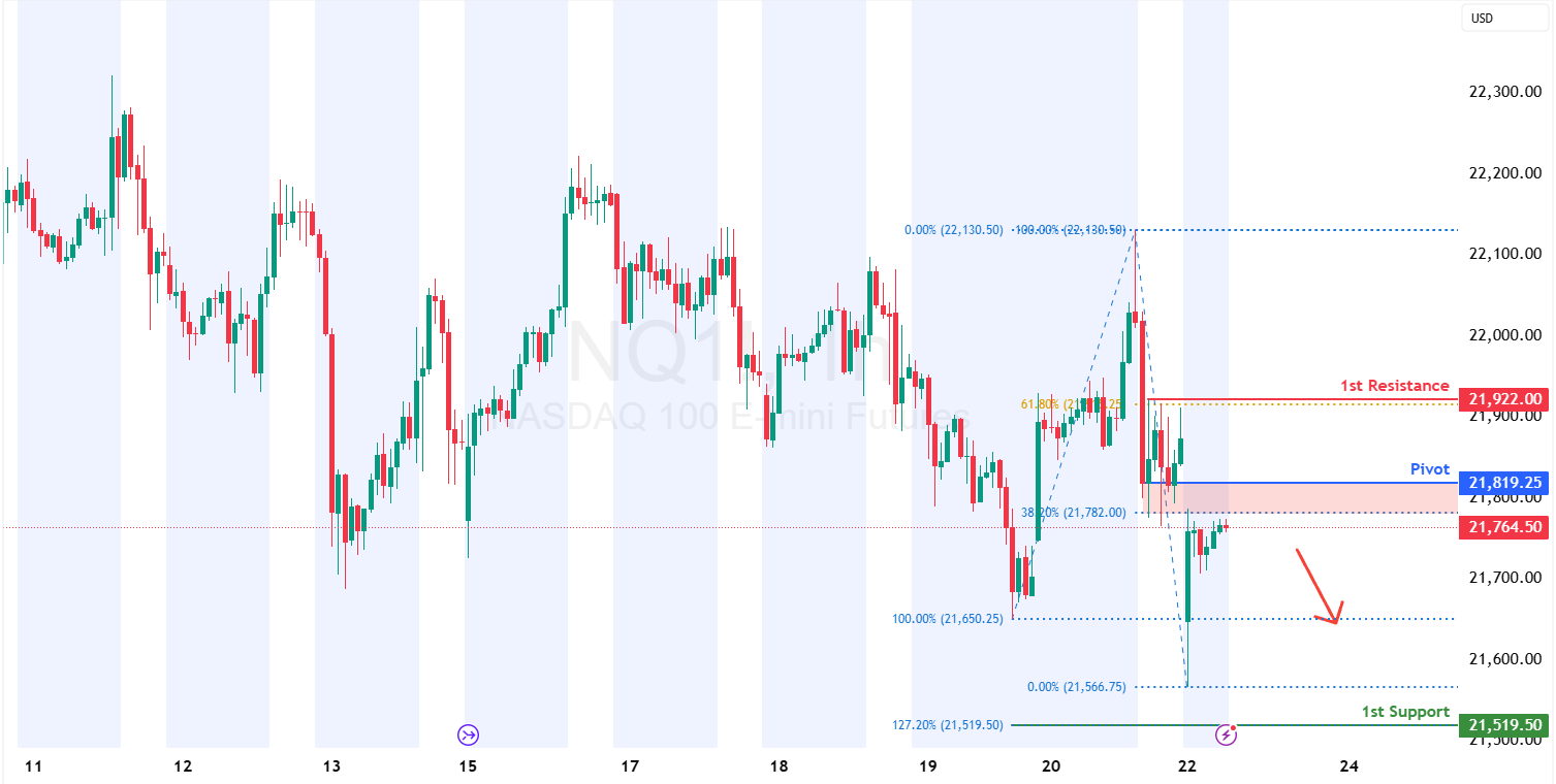 Nasdaq-100 Futures (nq1!) H1 I Potential Bearish Reversal Off a Pullback Resistance