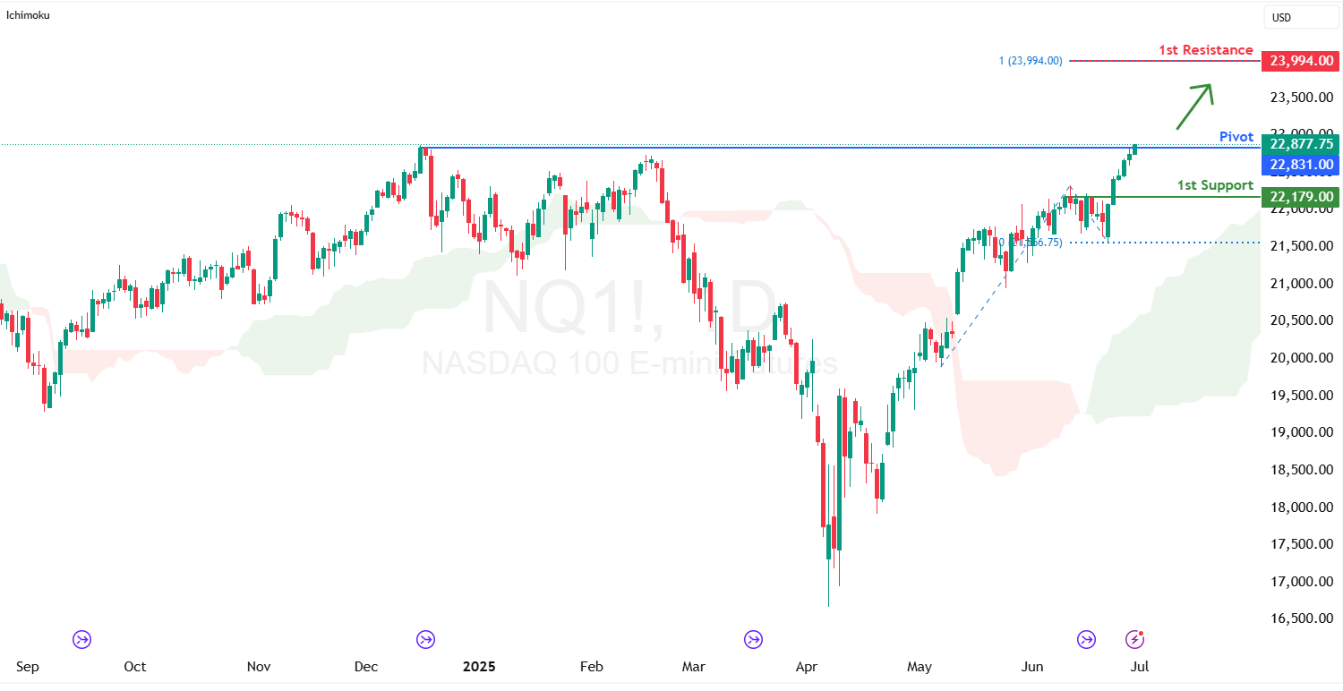 Nasdaq-100 Futures (nq1!) D1 | Upward Trajectory to Extend Higher?